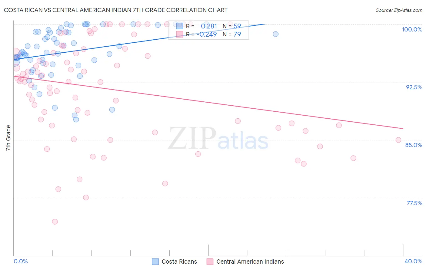 Costa Rican vs Central American Indian 7th Grade