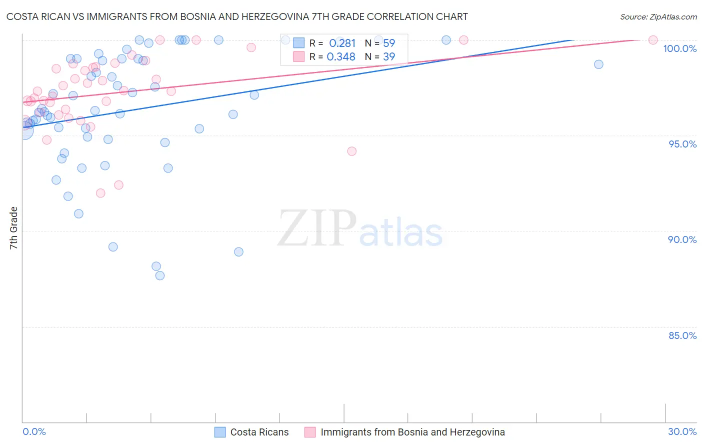 Costa Rican vs Immigrants from Bosnia and Herzegovina 7th Grade