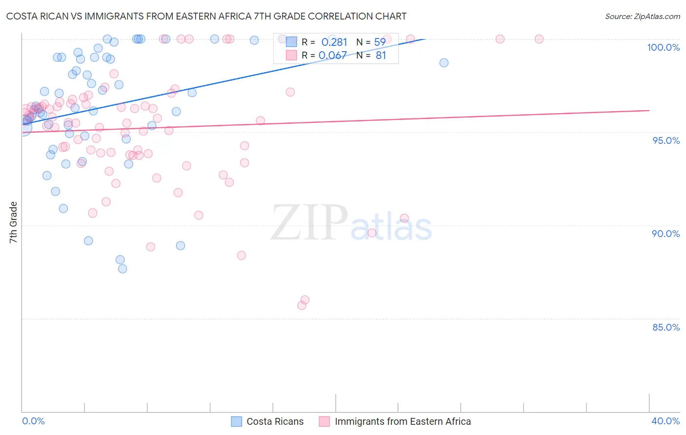 Costa Rican vs Immigrants from Eastern Africa 7th Grade
