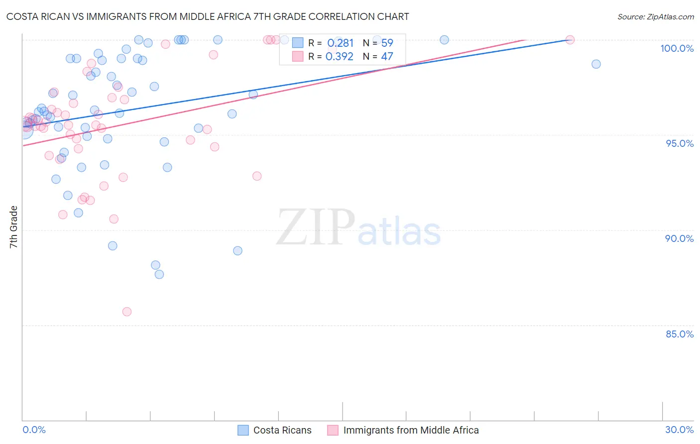 Costa Rican vs Immigrants from Middle Africa 7th Grade