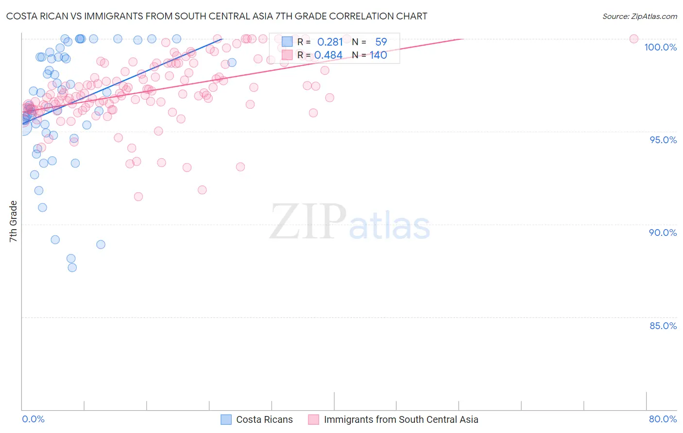 Costa Rican vs Immigrants from South Central Asia 7th Grade