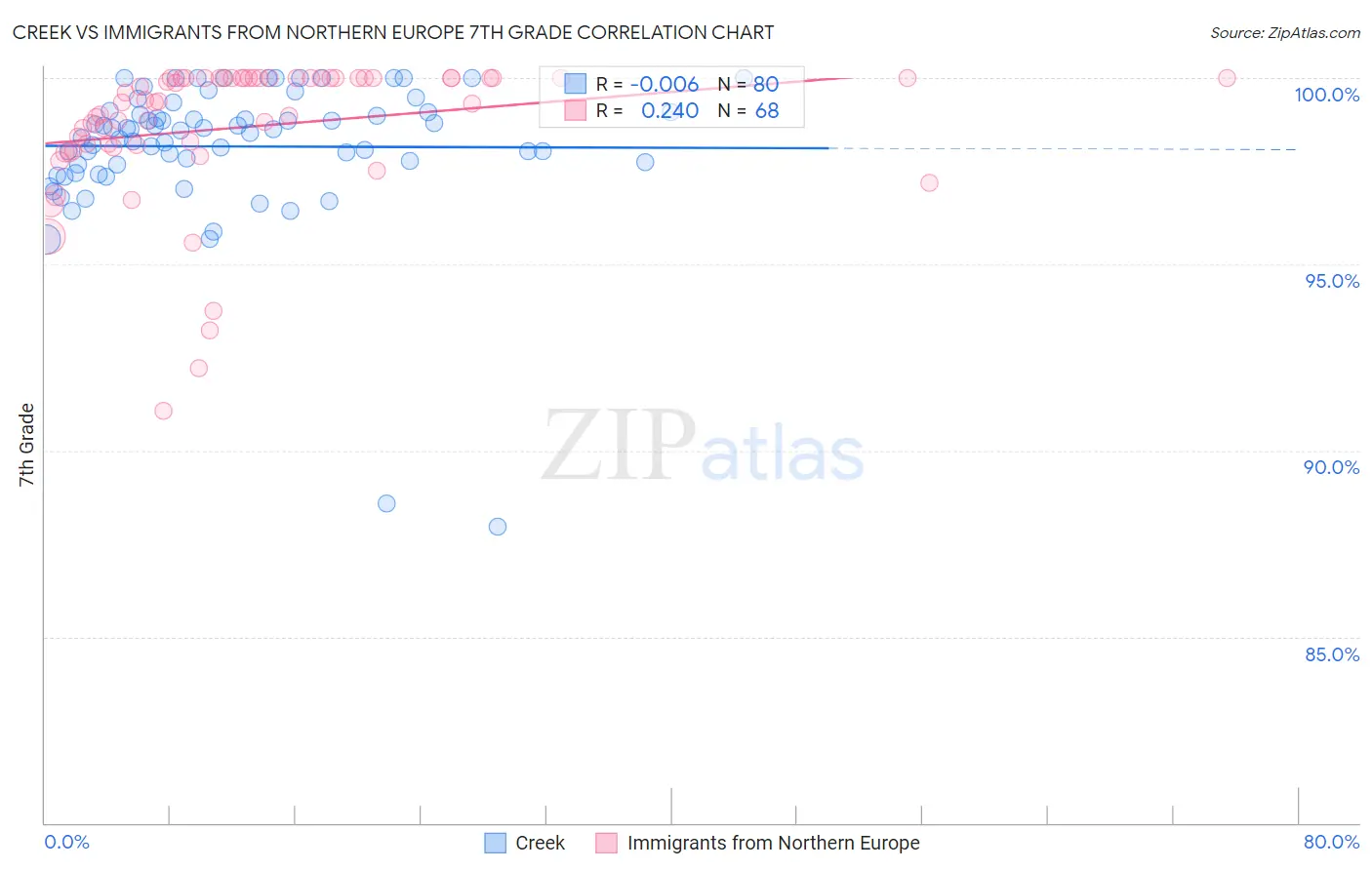 Creek vs Immigrants from Northern Europe 7th Grade
