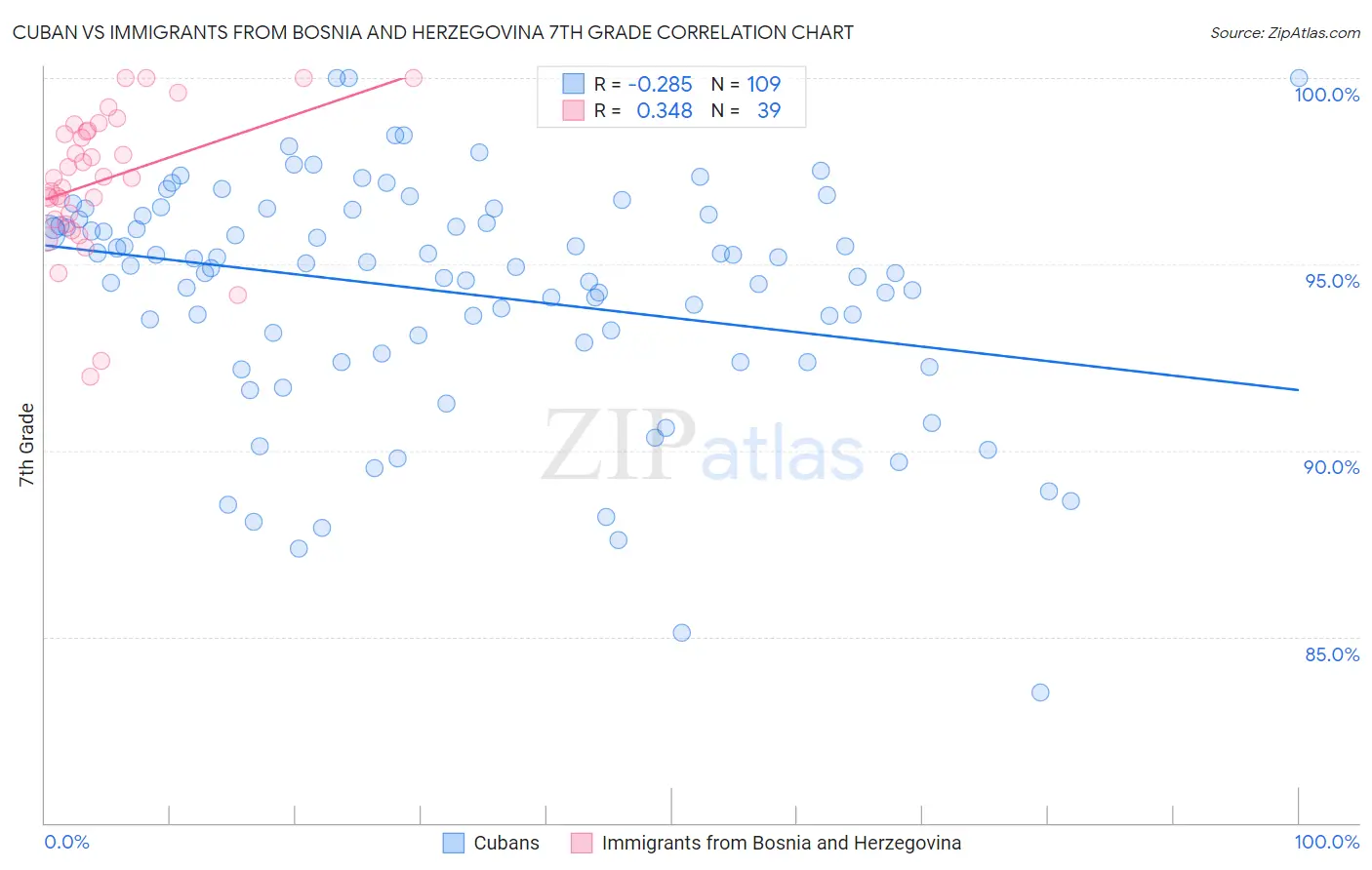 Cuban vs Immigrants from Bosnia and Herzegovina 7th Grade