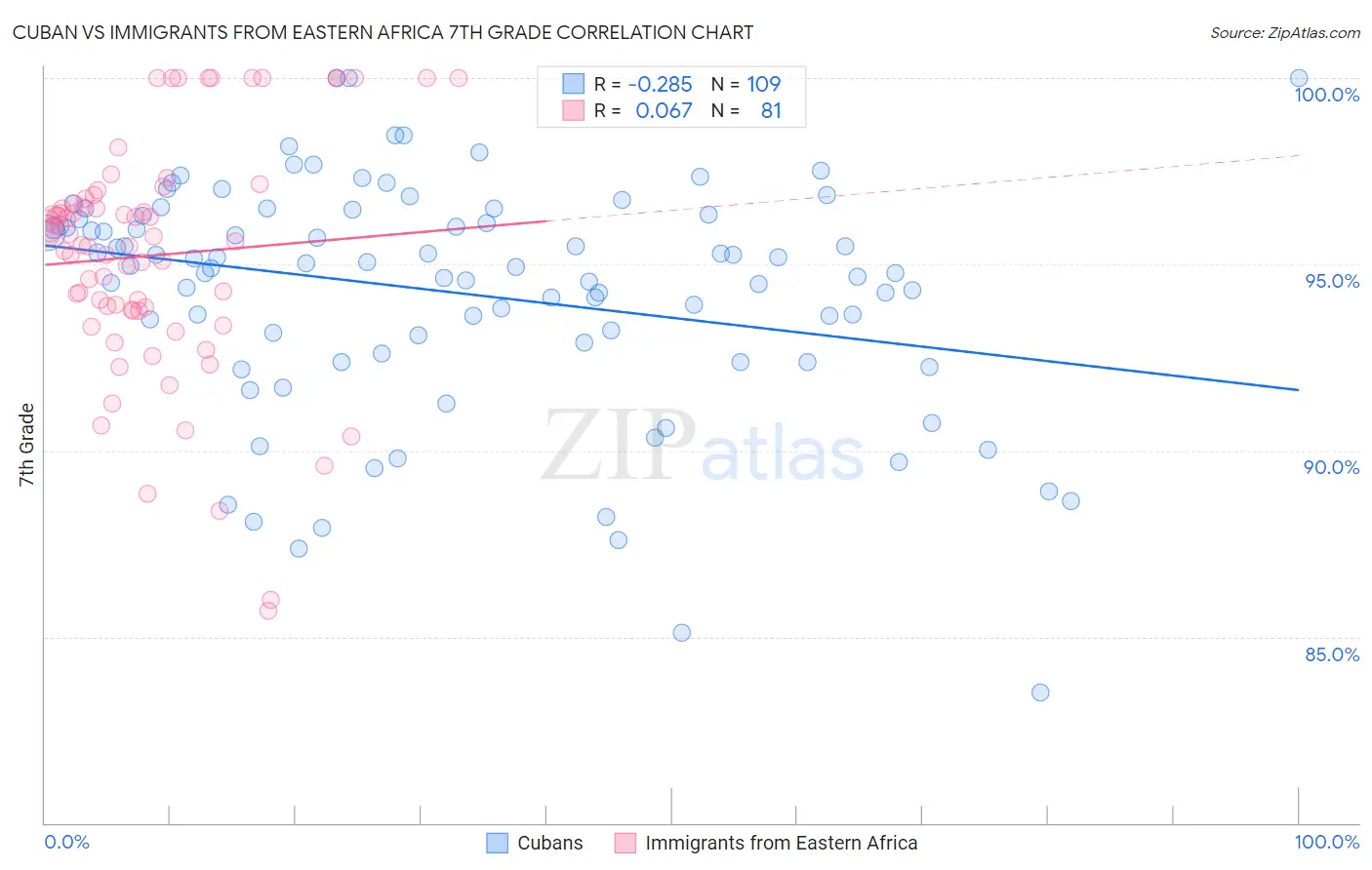 Cuban vs Immigrants from Eastern Africa 7th Grade