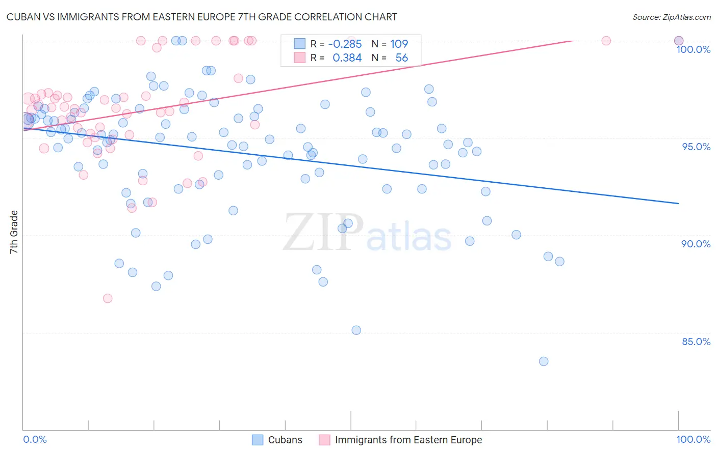 Cuban vs Immigrants from Eastern Europe 7th Grade