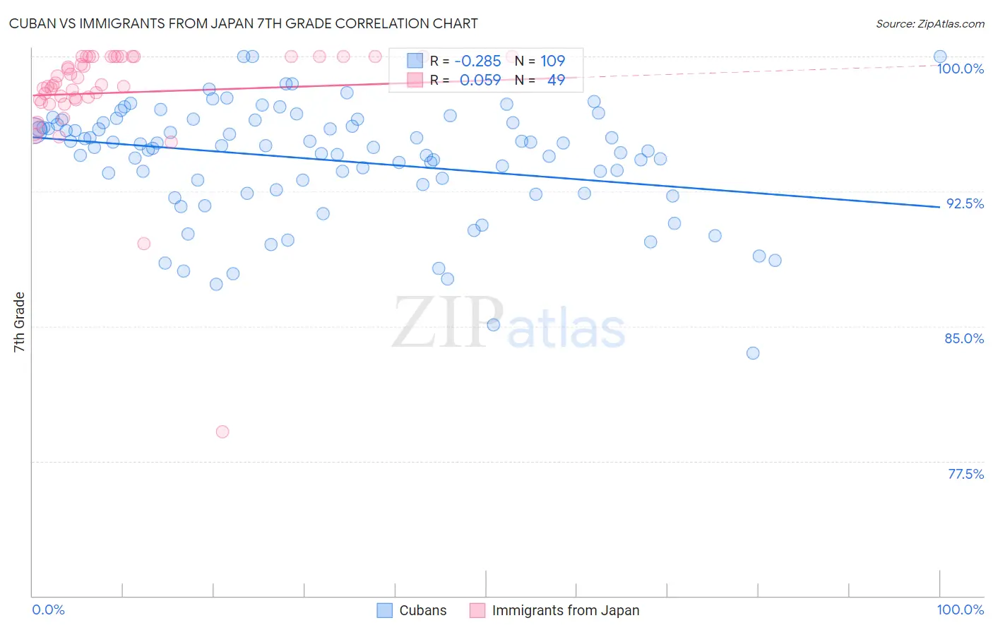 Cuban vs Immigrants from Japan 7th Grade