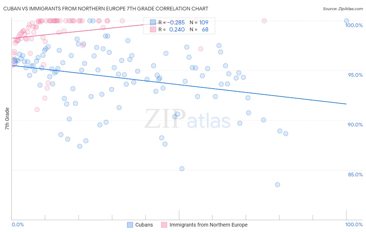 Cuban vs Immigrants from Northern Europe 7th Grade