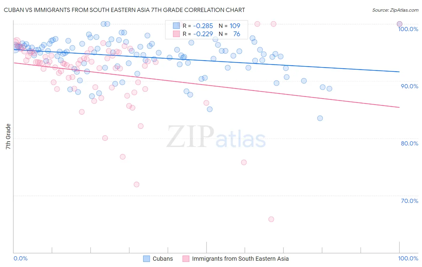 Cuban vs Immigrants from South Eastern Asia 7th Grade