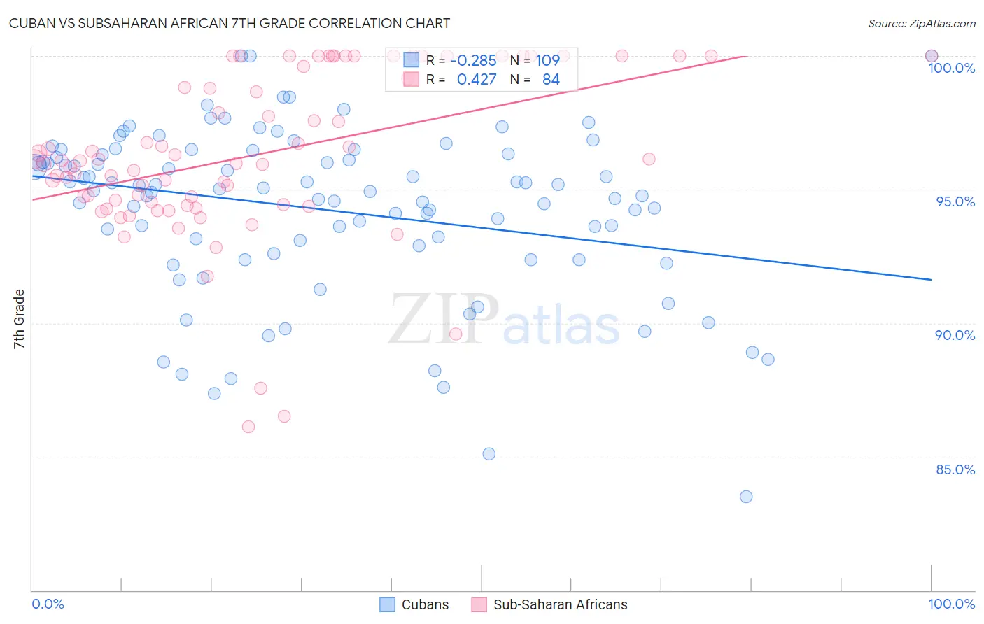 Cuban vs Subsaharan African 7th Grade