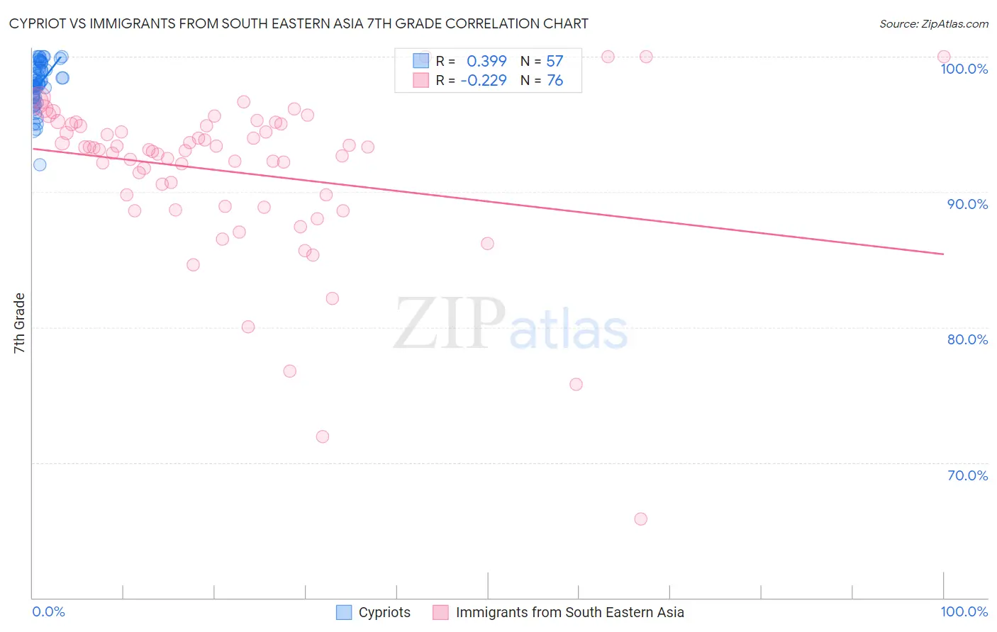 Cypriot vs Immigrants from South Eastern Asia 7th Grade