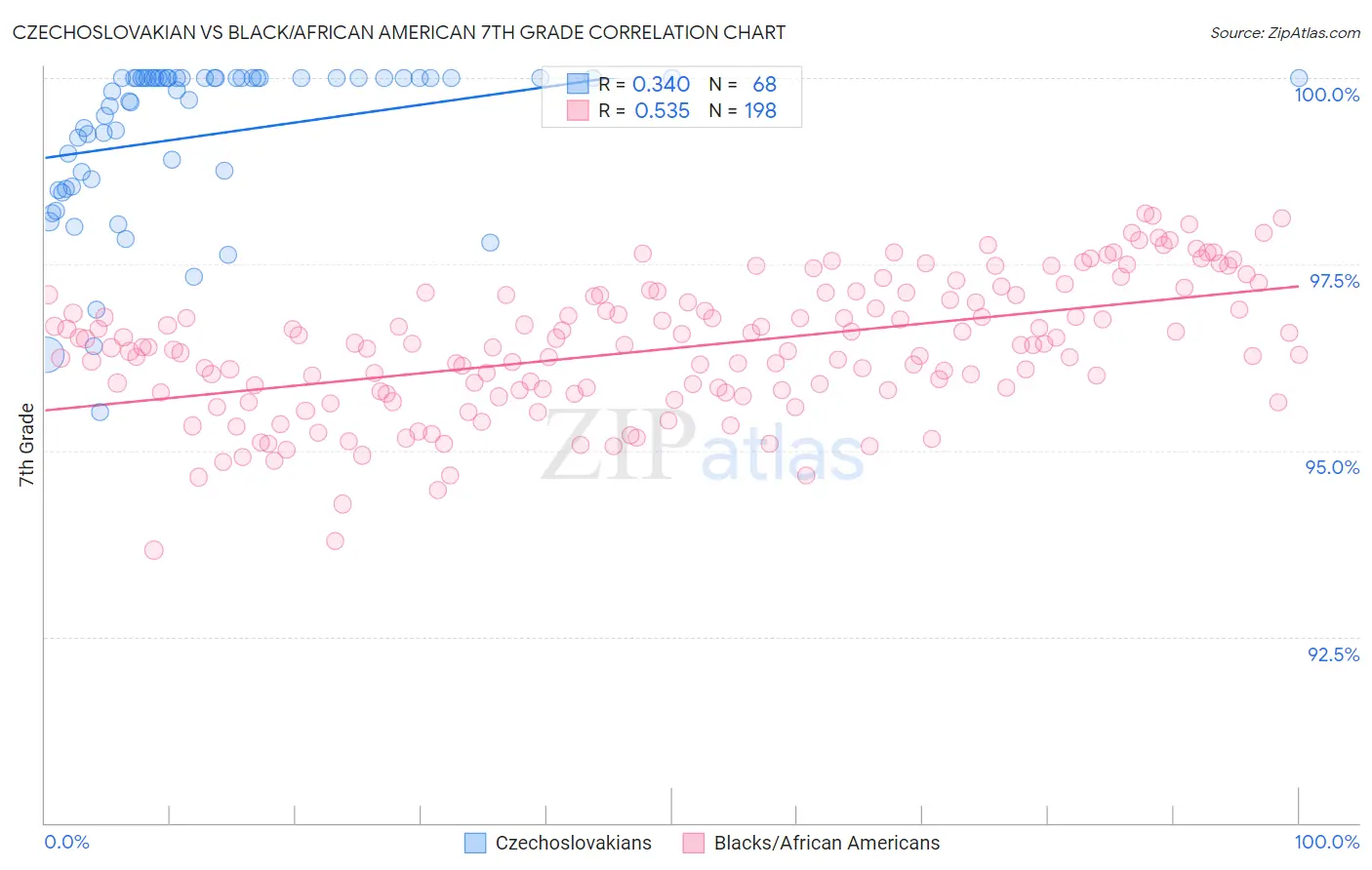 Czechoslovakian vs Black/African American 7th Grade