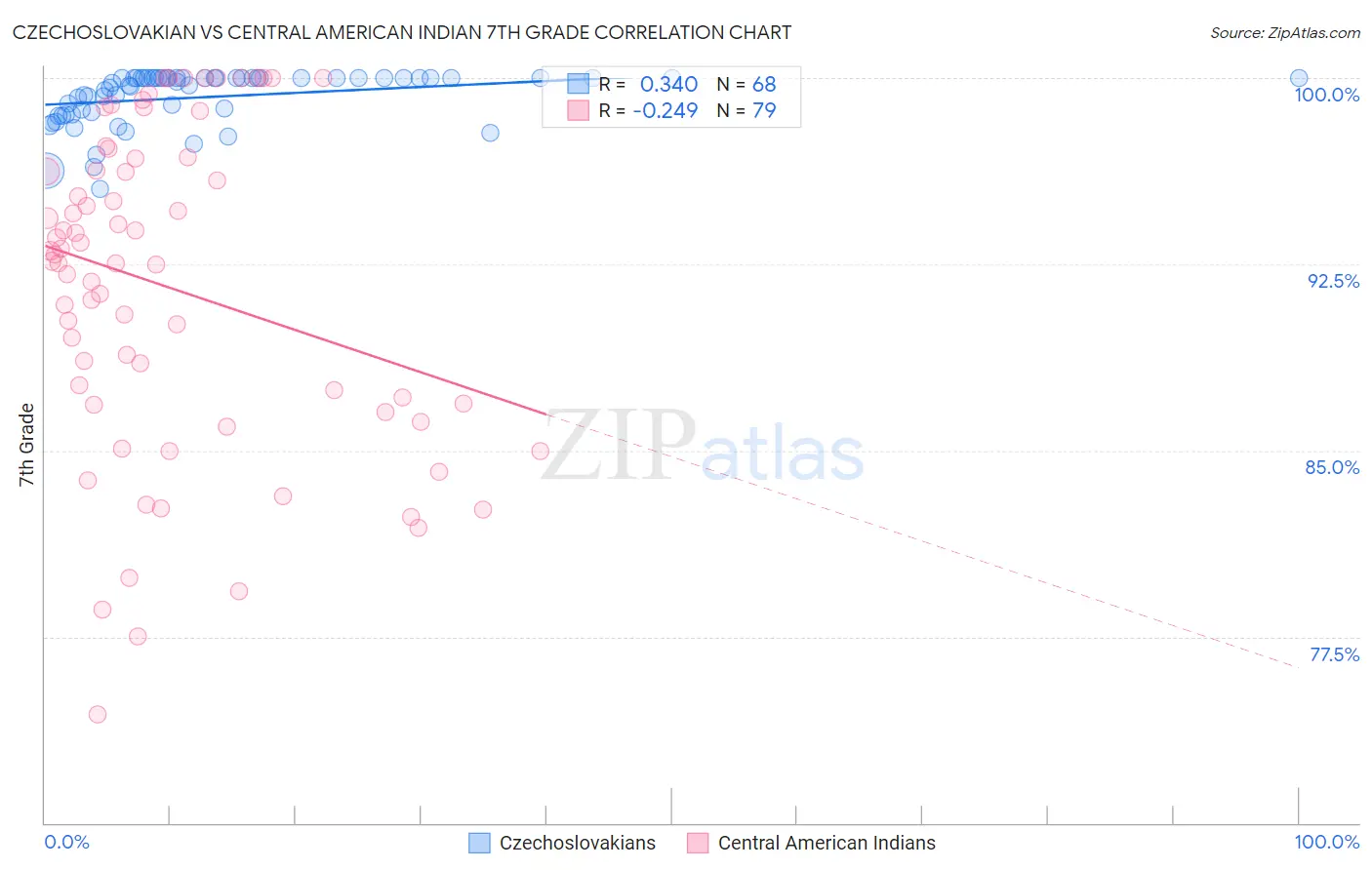 Czechoslovakian vs Central American Indian 7th Grade