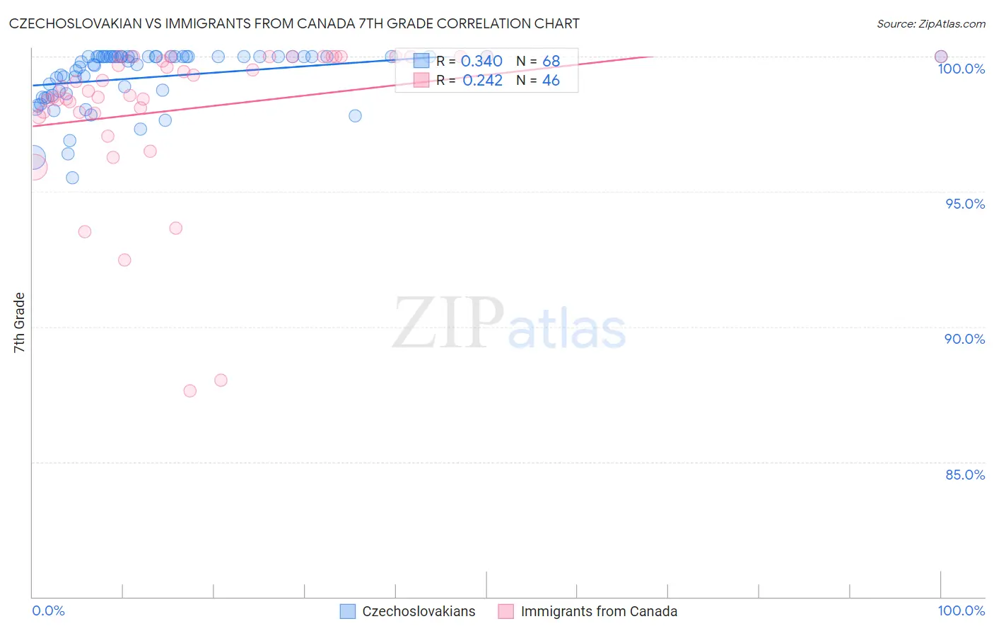 Czechoslovakian vs Immigrants from Canada 7th Grade