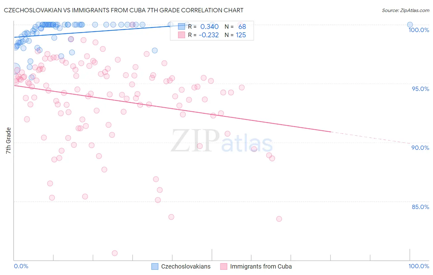 Czechoslovakian vs Immigrants from Cuba 7th Grade