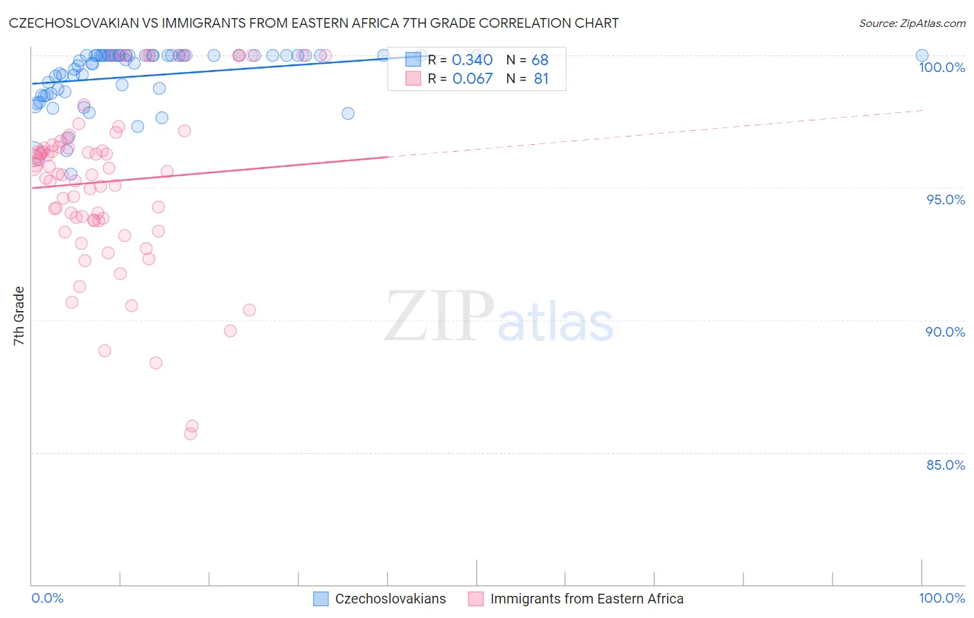 Czechoslovakian vs Immigrants from Eastern Africa 7th Grade