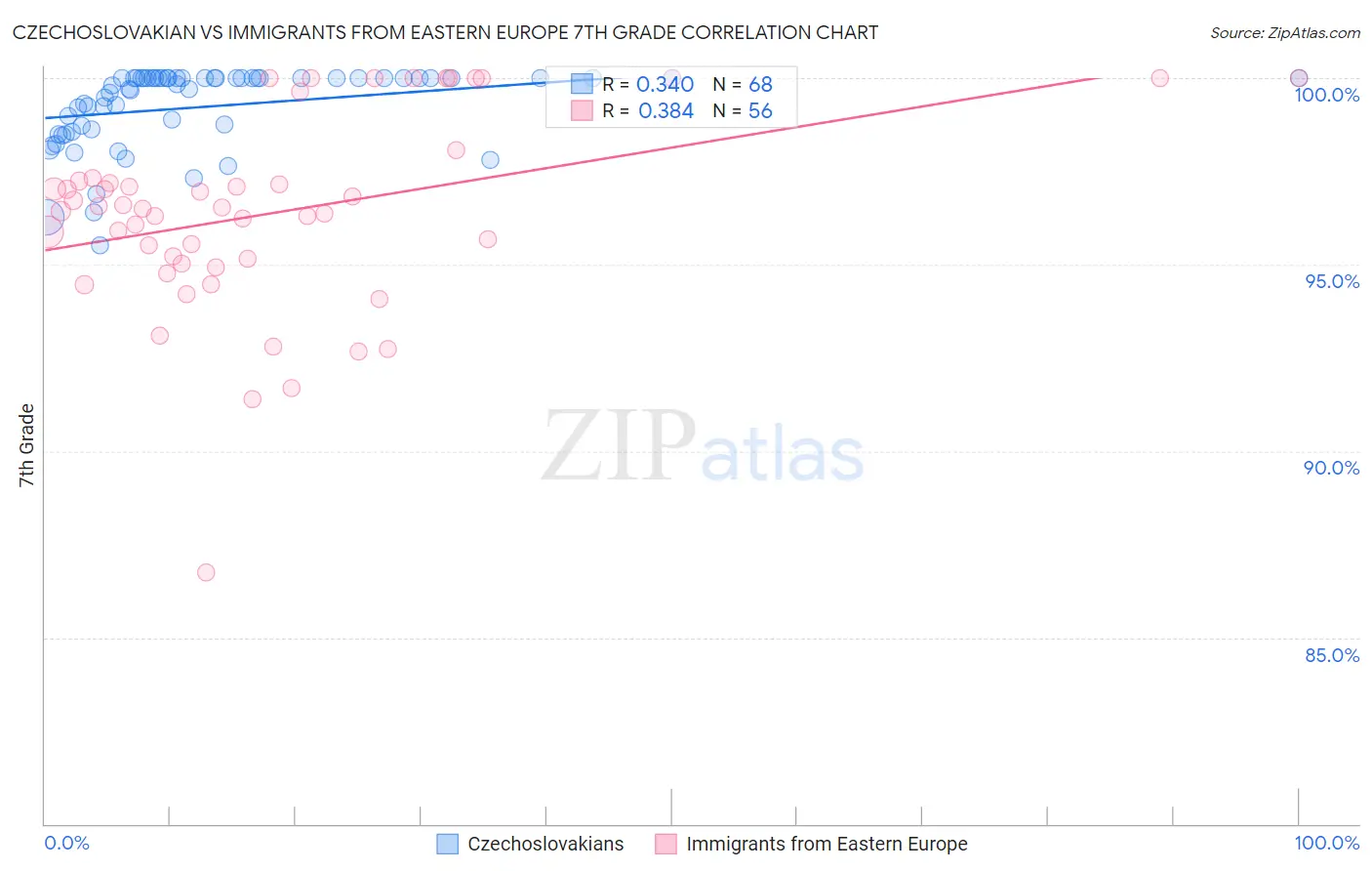 Czechoslovakian vs Immigrants from Eastern Europe 7th Grade