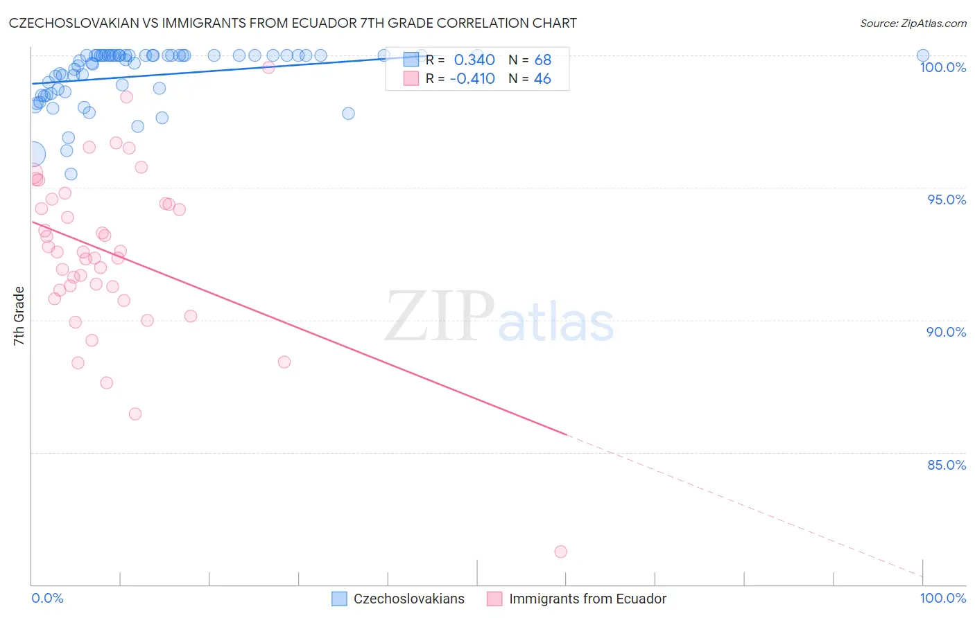 Czechoslovakian vs Immigrants from Ecuador 7th Grade