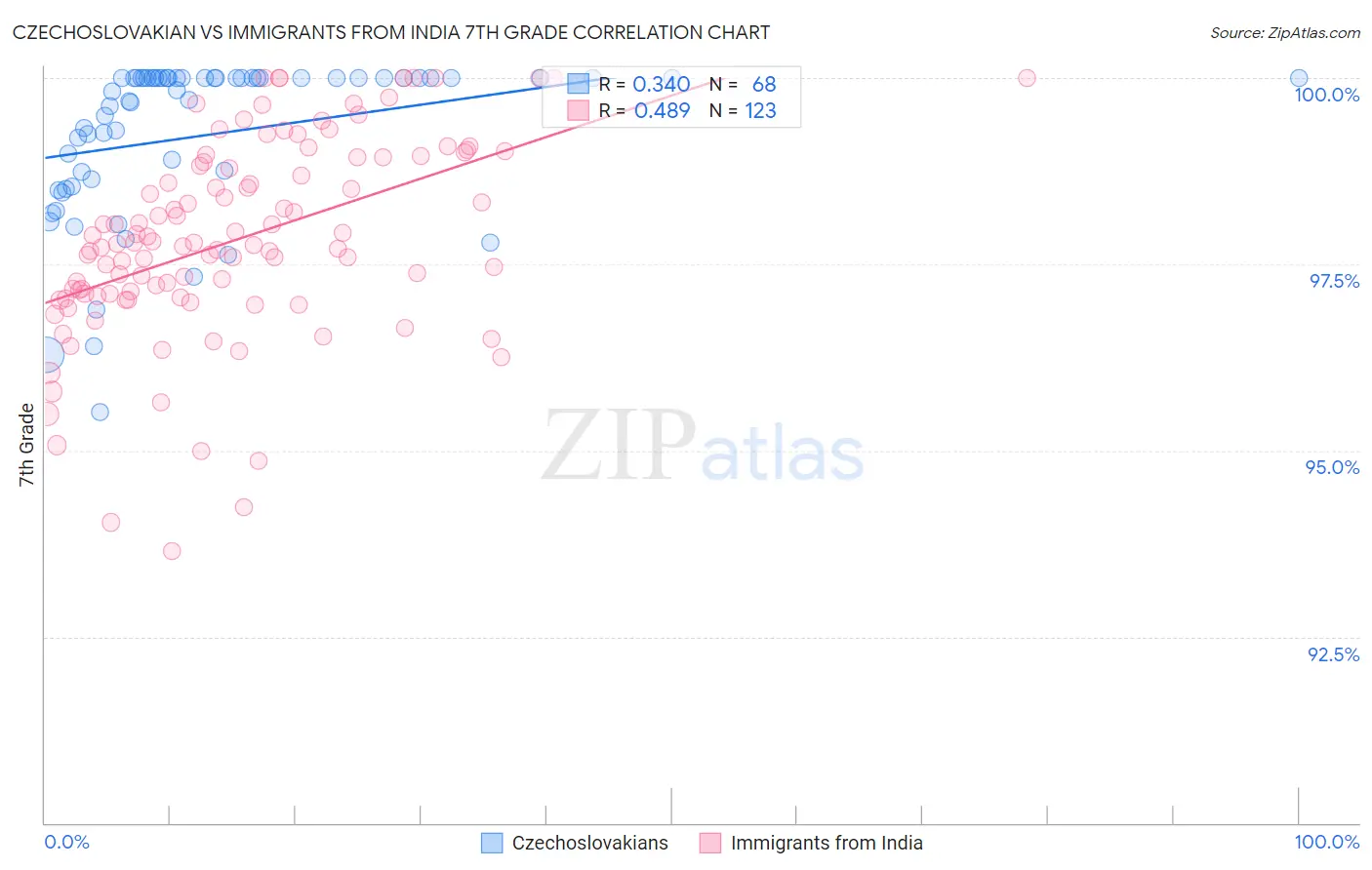 Czechoslovakian vs Immigrants from India 7th Grade