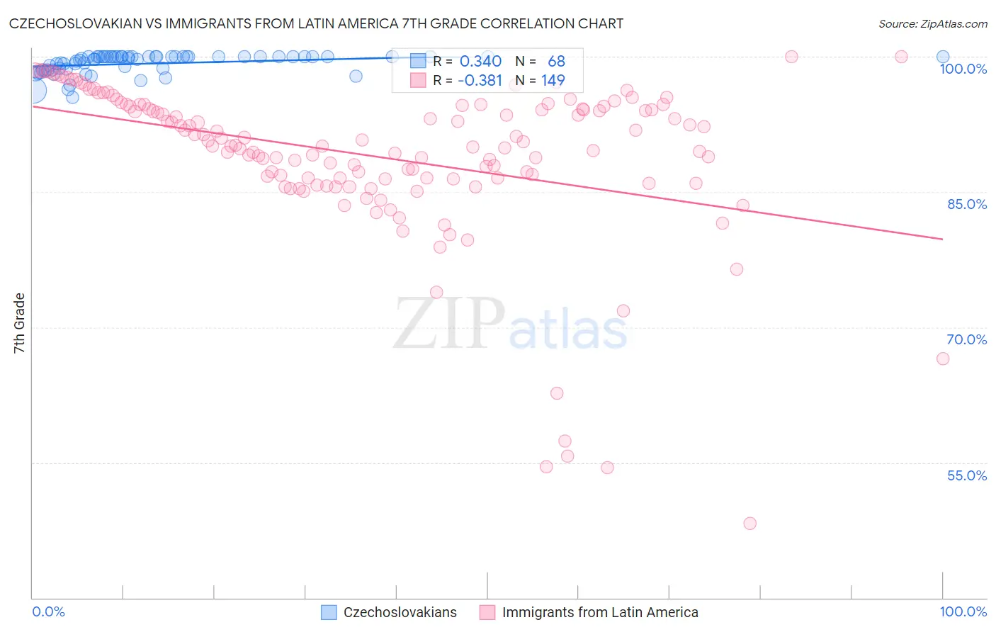 Czechoslovakian vs Immigrants from Latin America 7th Grade