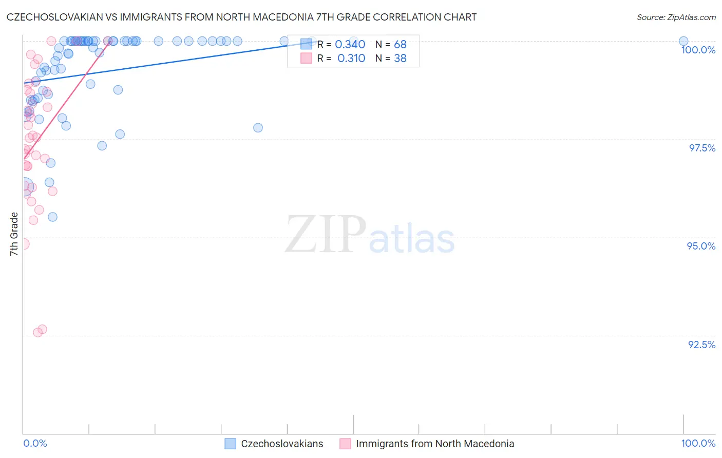 Czechoslovakian vs Immigrants from North Macedonia 7th Grade