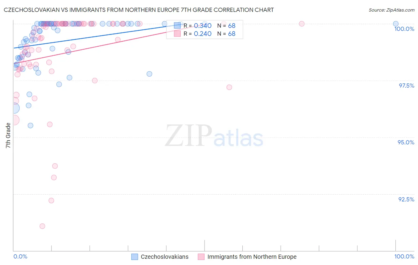 Czechoslovakian vs Immigrants from Northern Europe 7th Grade