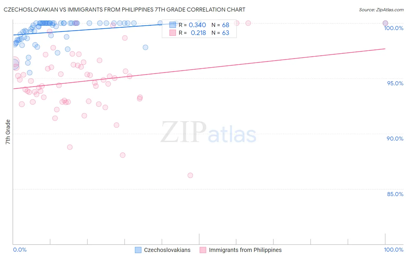 Czechoslovakian vs Immigrants from Philippines 7th Grade