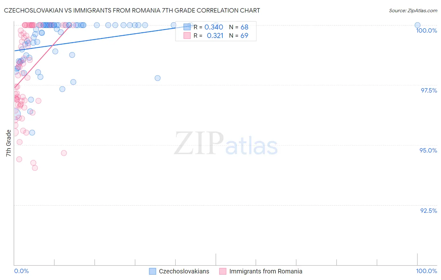 Czechoslovakian vs Immigrants from Romania 7th Grade