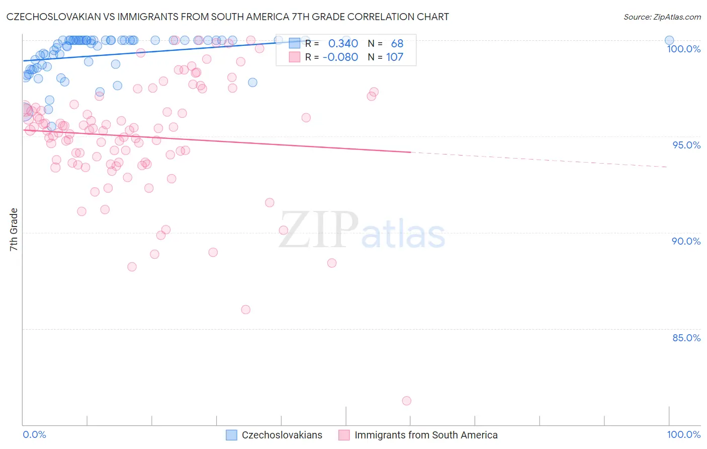 Czechoslovakian vs Immigrants from South America 7th Grade