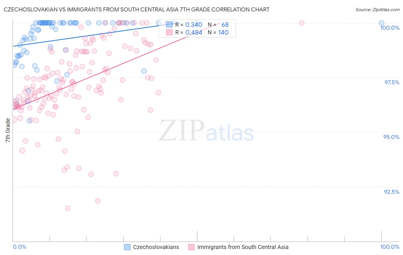 Czechoslovakian vs Immigrants from South Central Asia 7th Grade