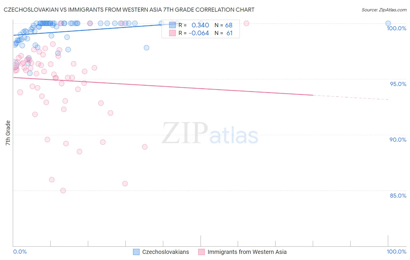 Czechoslovakian vs Immigrants from Western Asia 7th Grade