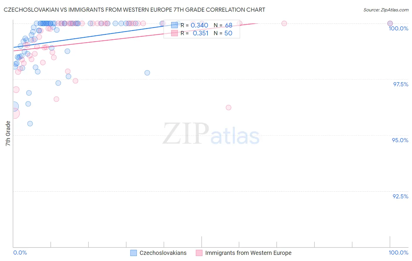 Czechoslovakian vs Immigrants from Western Europe 7th Grade