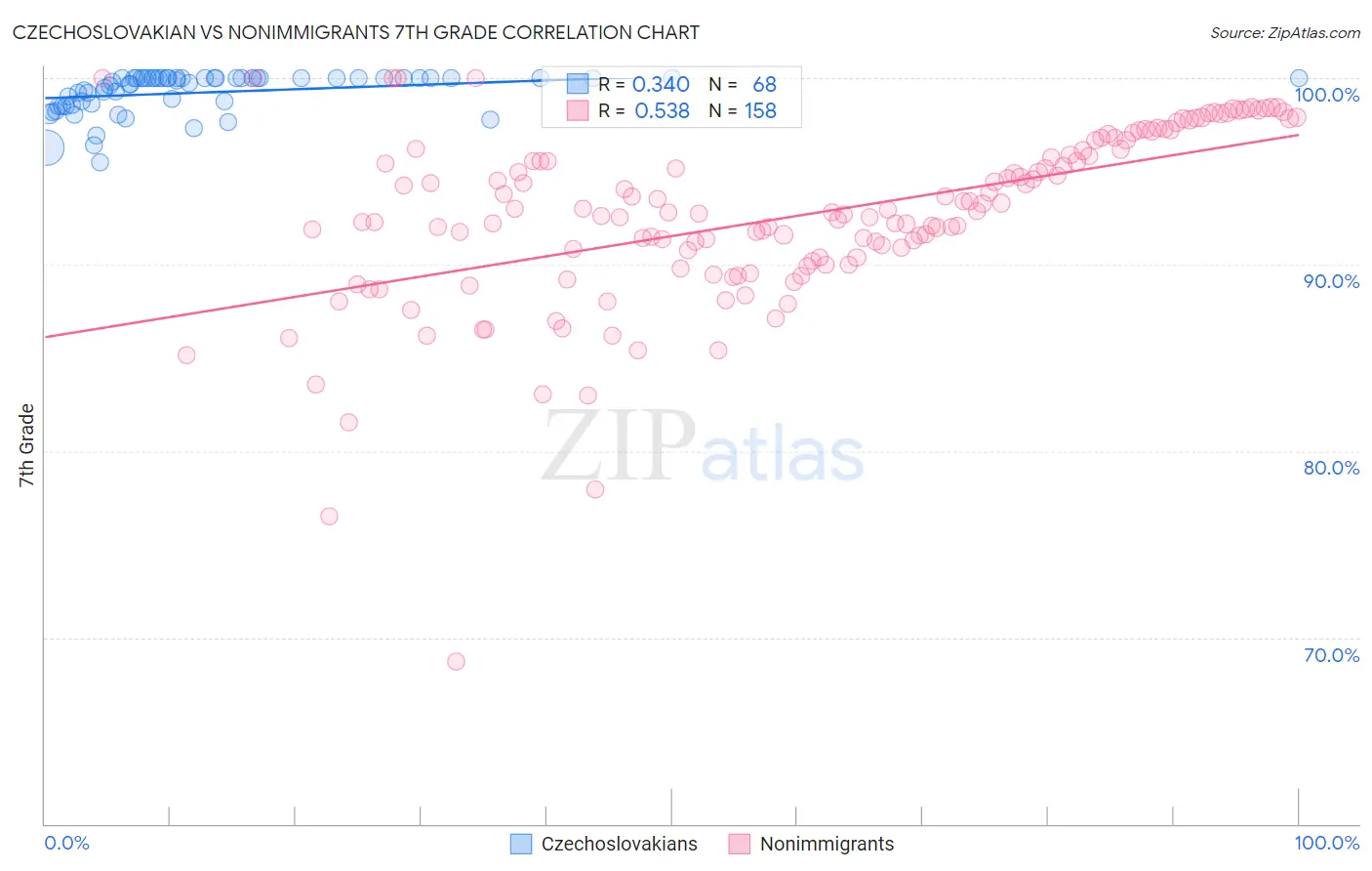 Czechoslovakian vs Nonimmigrants 7th Grade