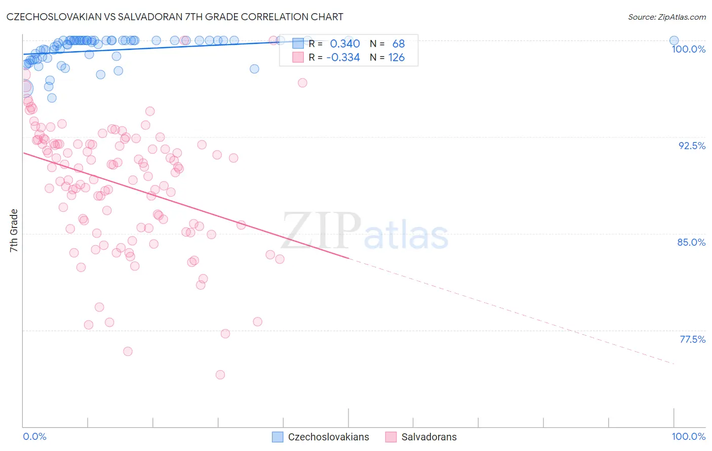 Czechoslovakian vs Salvadoran 7th Grade