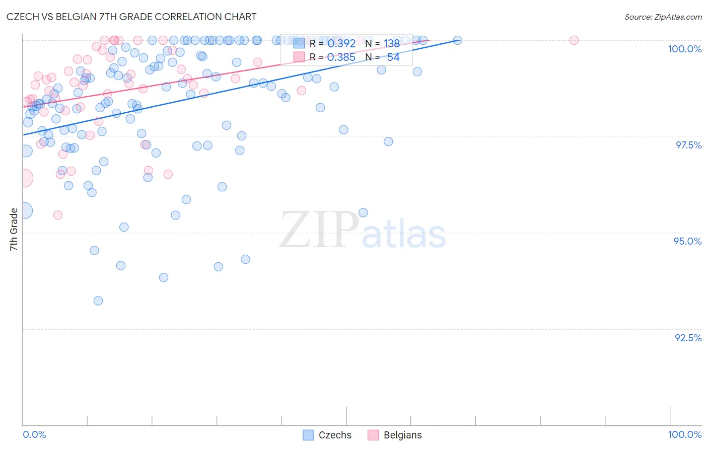 Czech vs Belgian 7th Grade