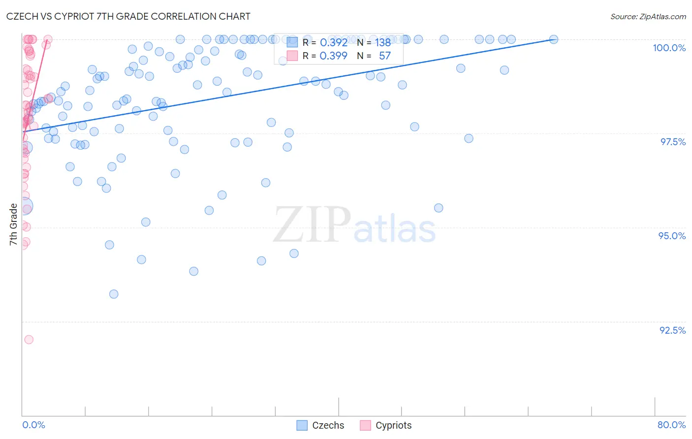 Czech vs Cypriot 7th Grade