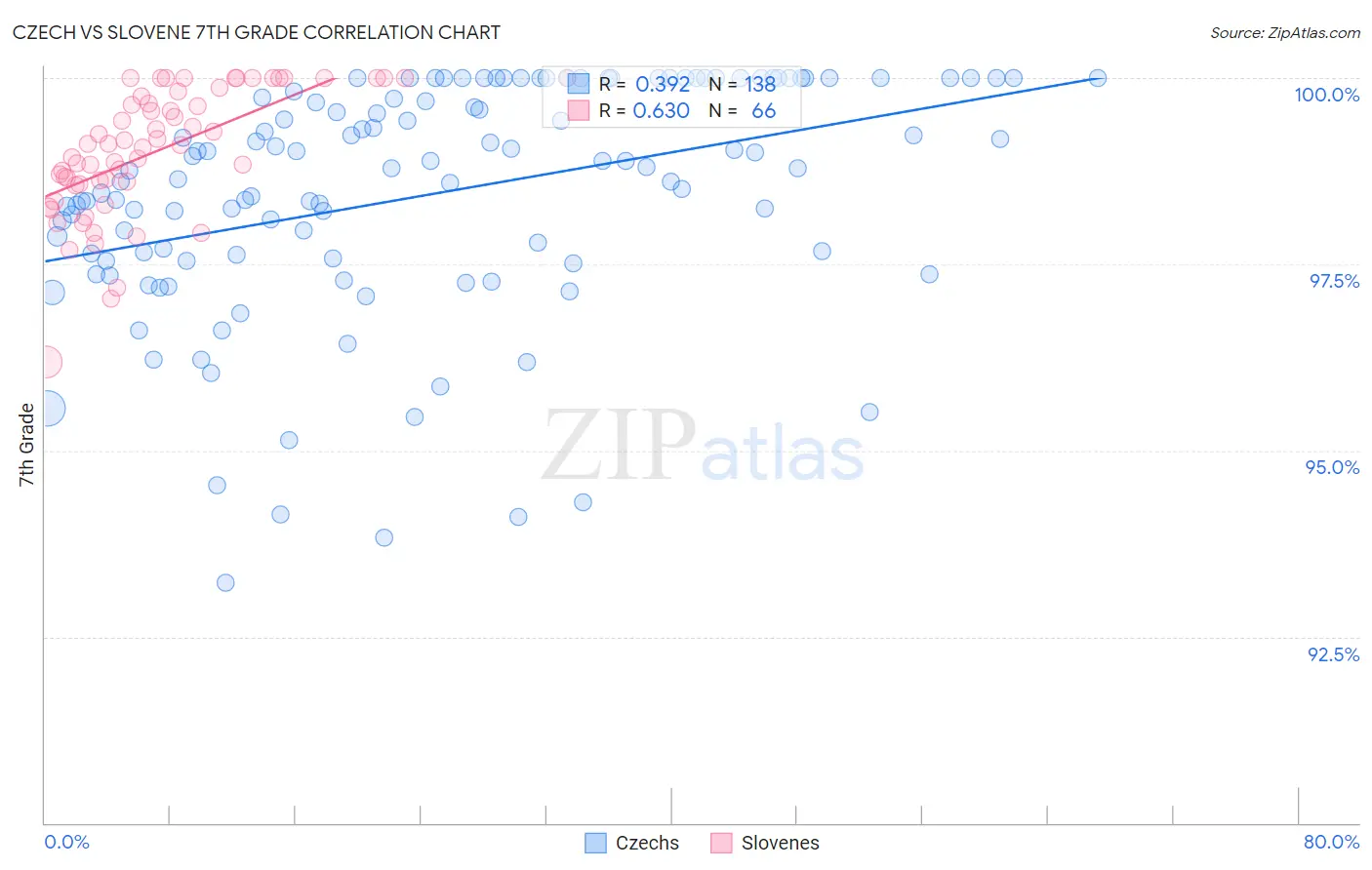 Czech vs Slovene 7th Grade