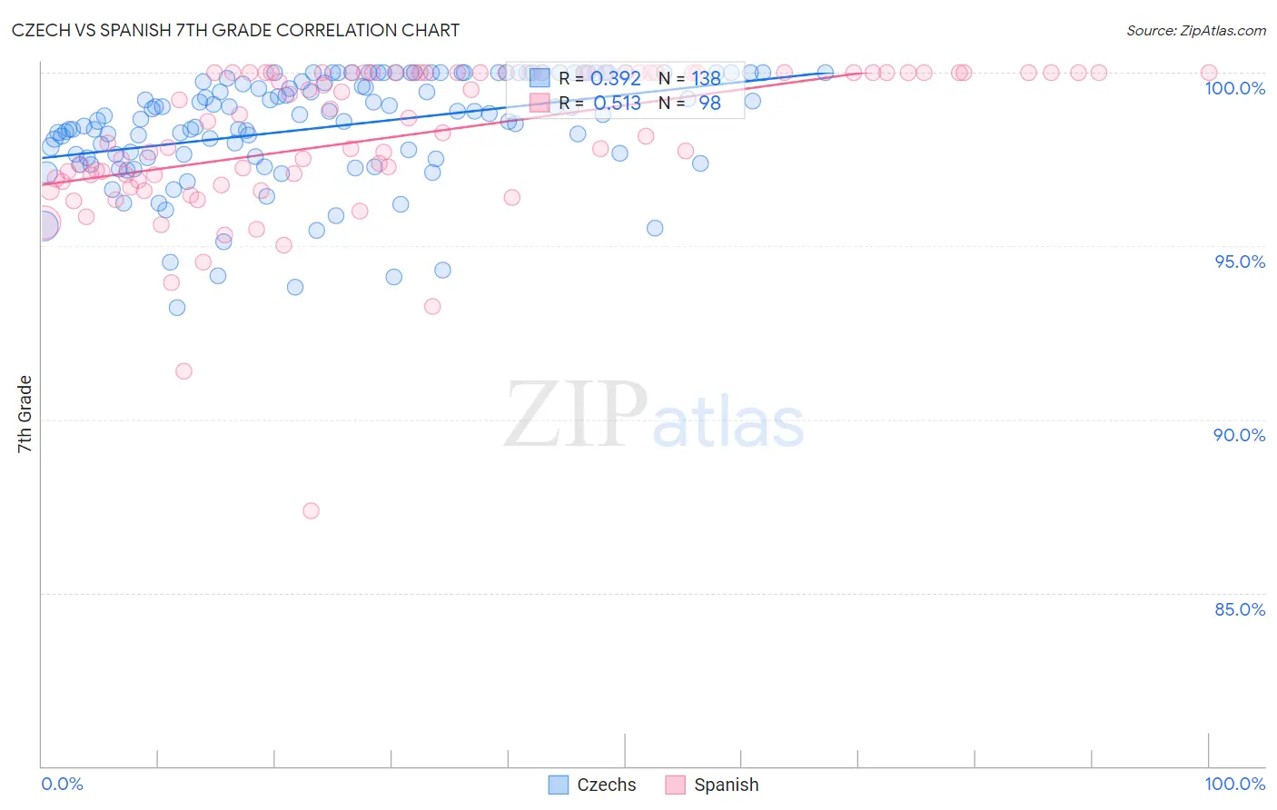Czech vs Spanish 7th Grade