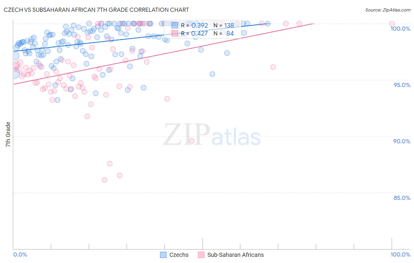 Czech vs Subsaharan African 7th Grade