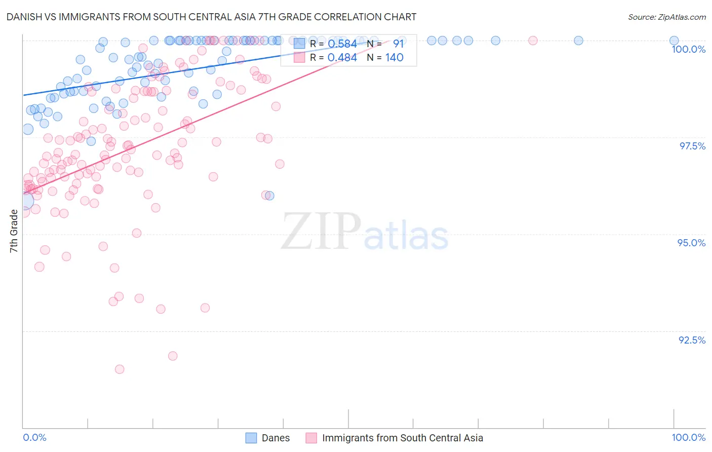 Danish vs Immigrants from South Central Asia 7th Grade