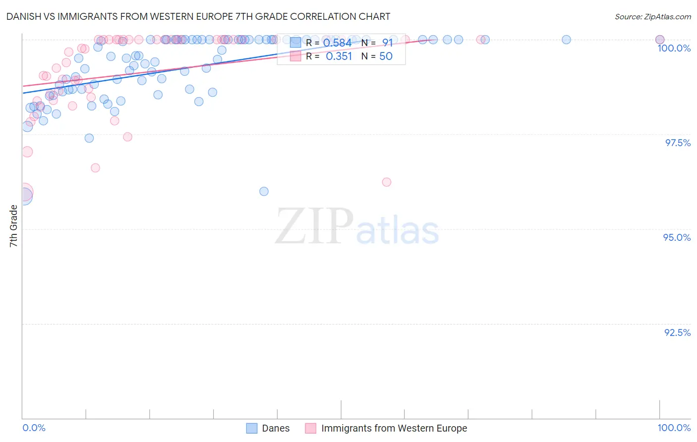 Danish vs Immigrants from Western Europe 7th Grade