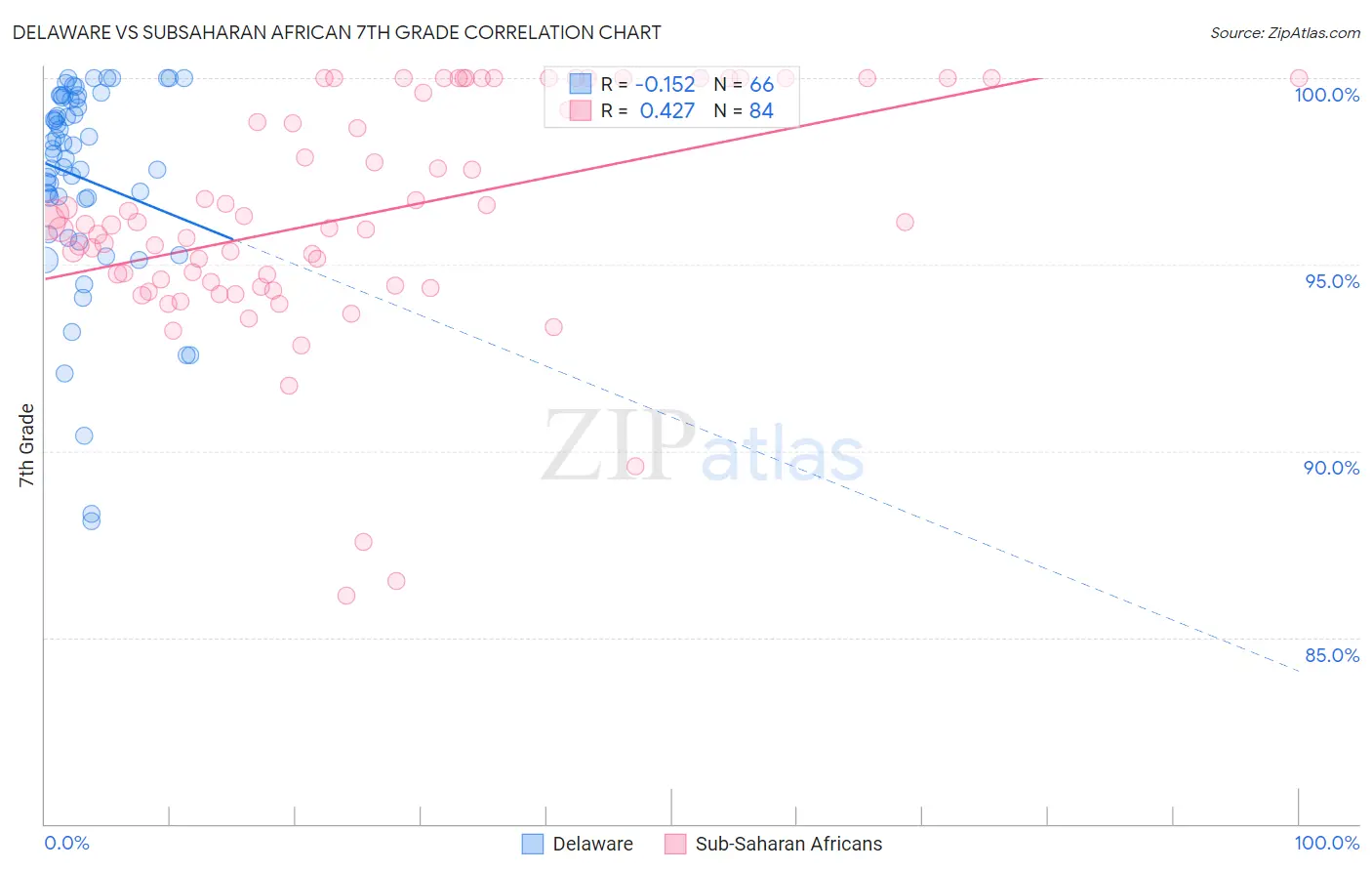 Delaware vs Subsaharan African 7th Grade