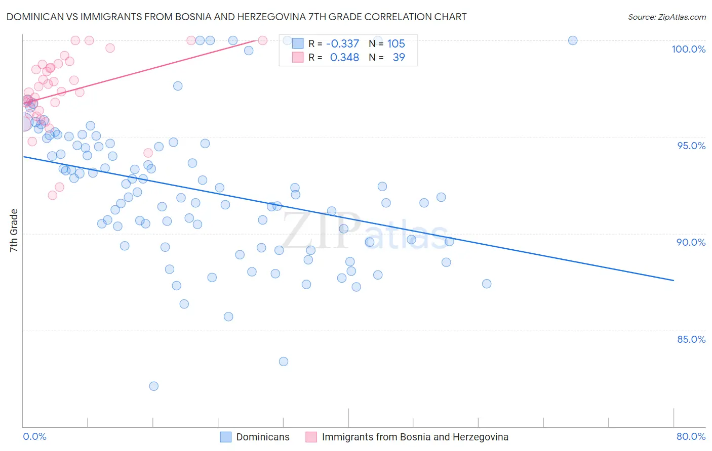 Dominican vs Immigrants from Bosnia and Herzegovina 7th Grade