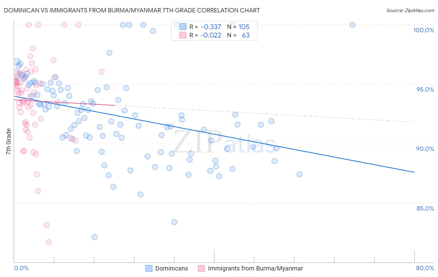 Dominican vs Immigrants from Burma/Myanmar 7th Grade