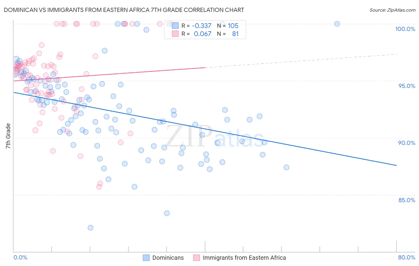 Dominican vs Immigrants from Eastern Africa 7th Grade