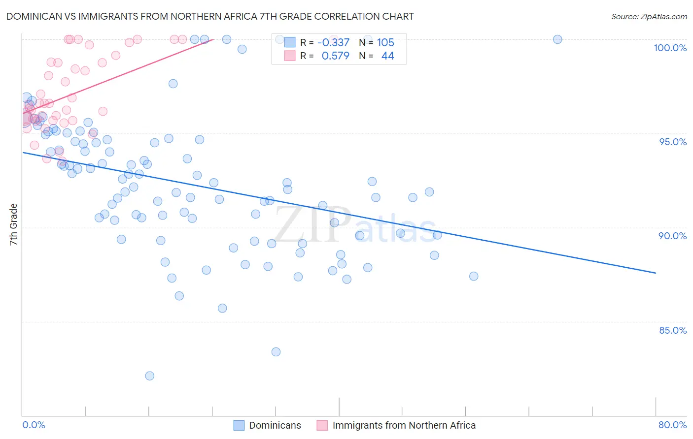 Dominican vs Immigrants from Northern Africa 7th Grade
