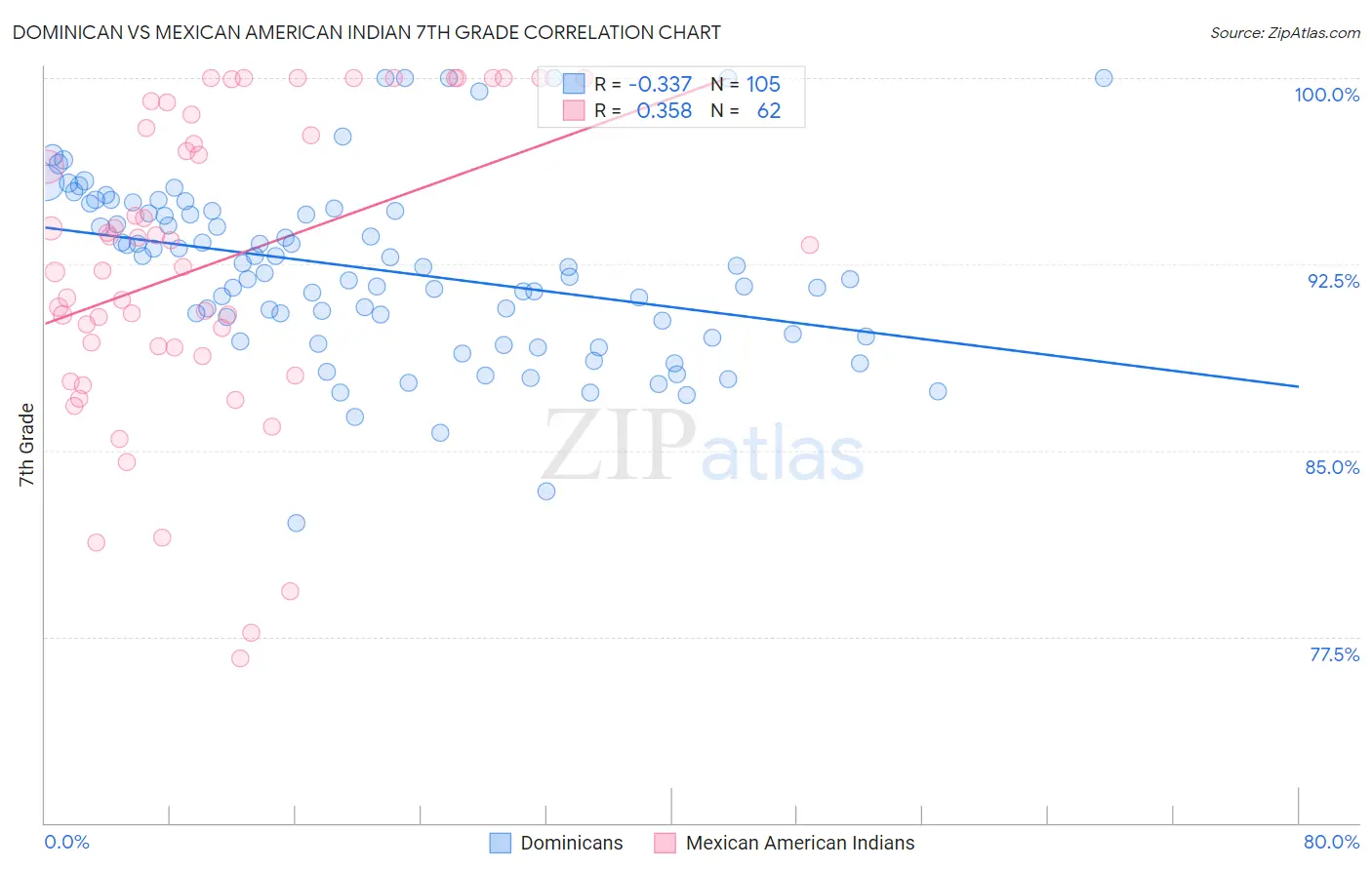 Dominican vs Mexican American Indian 7th Grade