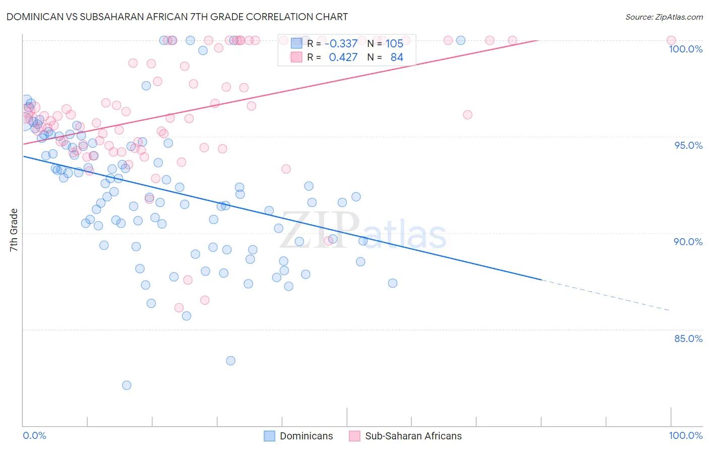 Dominican vs Subsaharan African 7th Grade