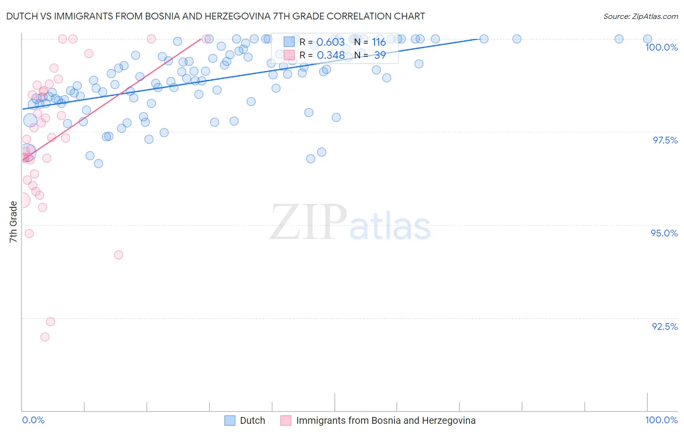 Dutch vs Immigrants from Bosnia and Herzegovina 7th Grade