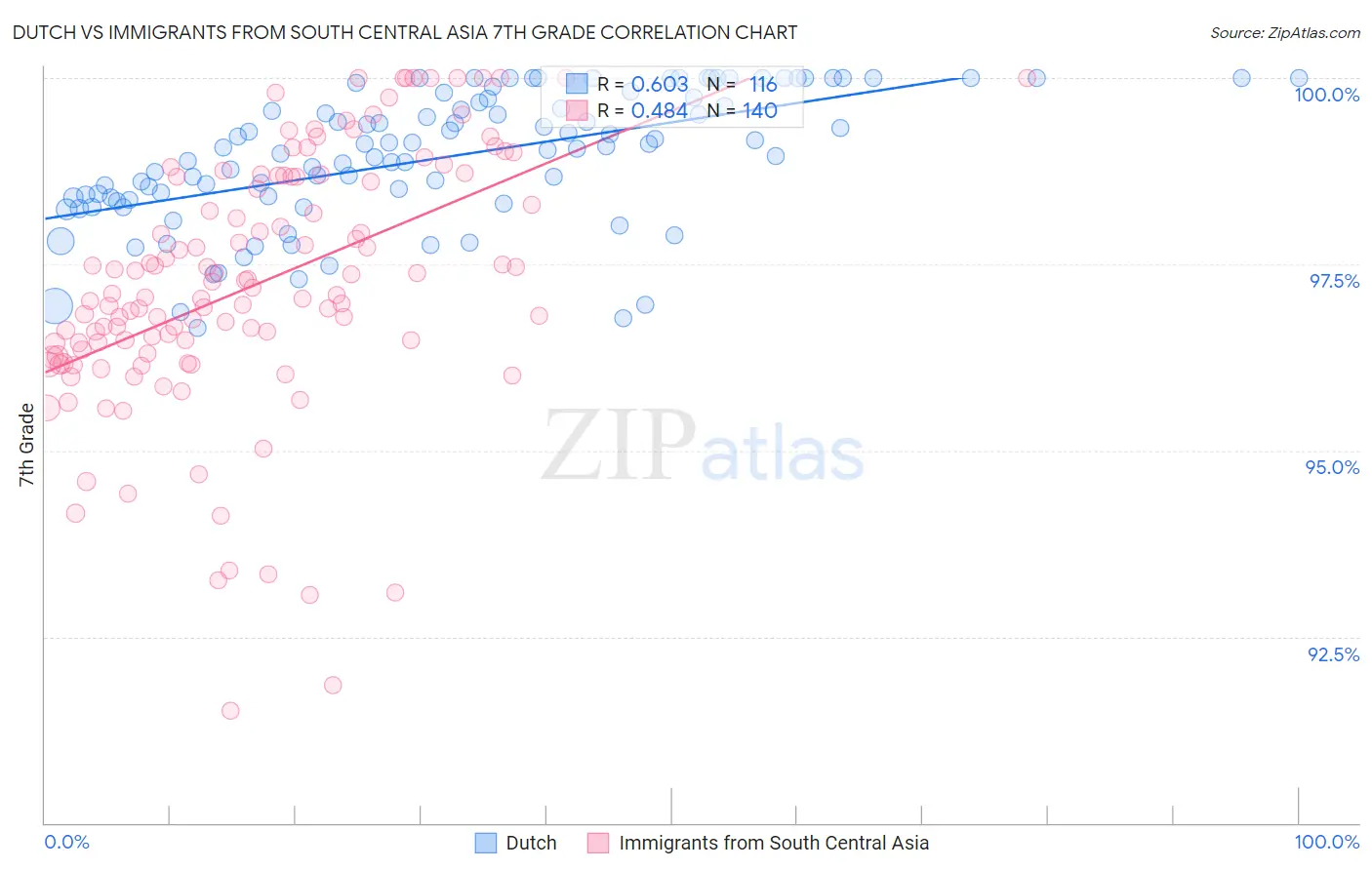 Dutch vs Immigrants from South Central Asia 7th Grade