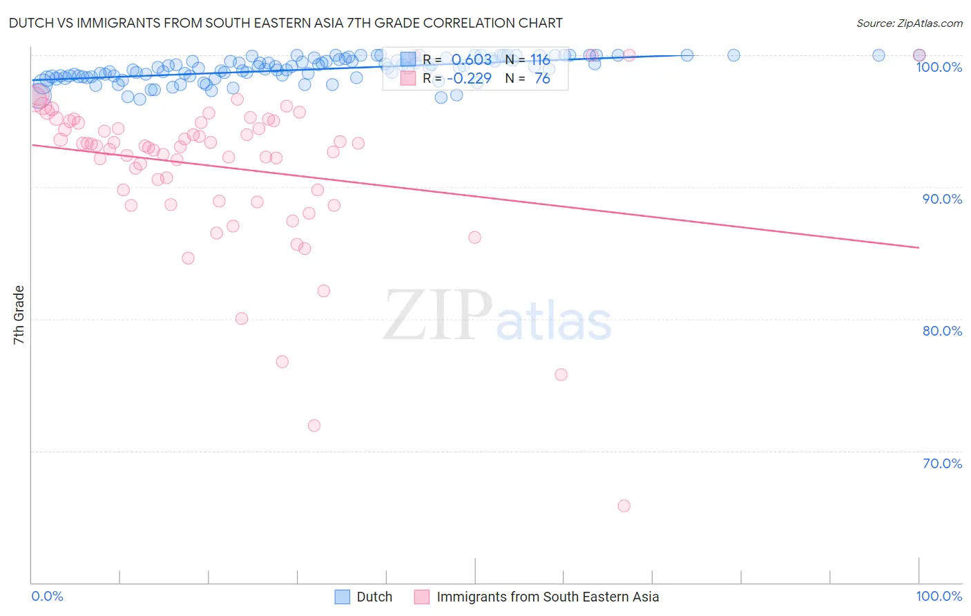 Dutch vs Immigrants from South Eastern Asia 7th Grade